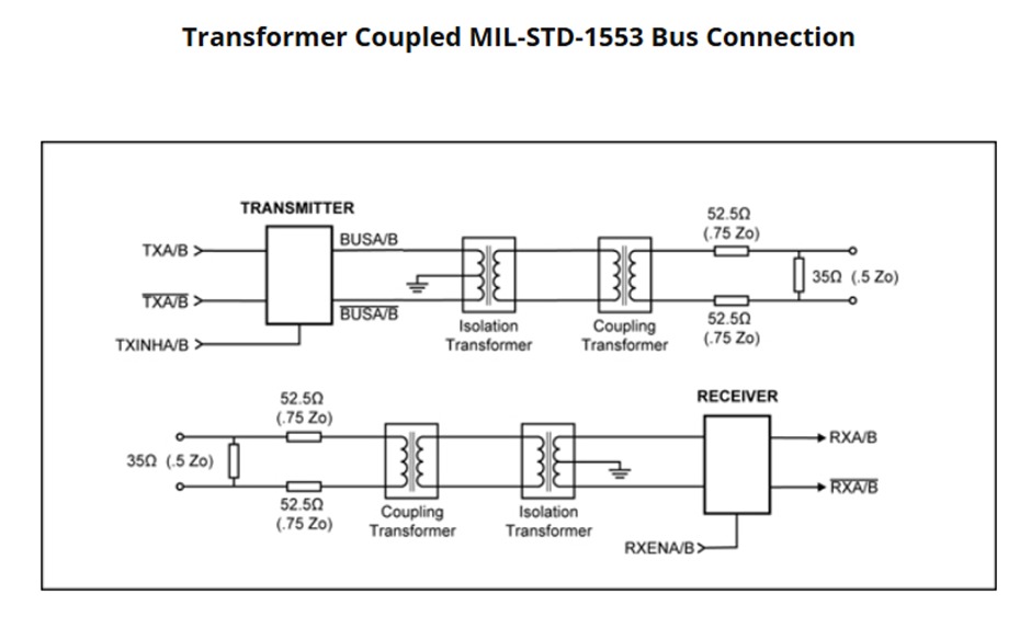 Transformer-coupled MIL-STD-1553 bus connection showing coupling and isolation transformers between transmitter/receiver and the bus