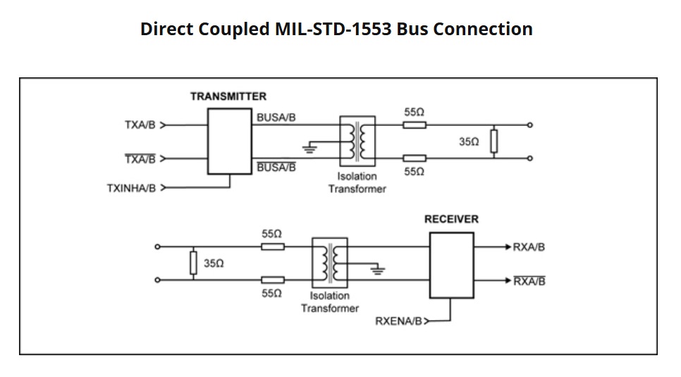 Direct-coupled MIL-STD-1553 bus connection showing isolation transformers at the transmitter and receiver
